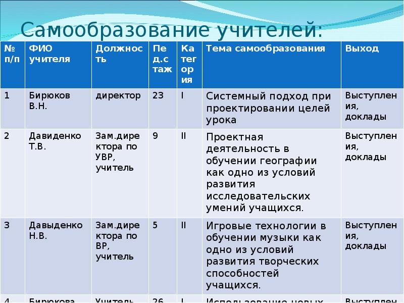 Тема самообразования учителя литературы