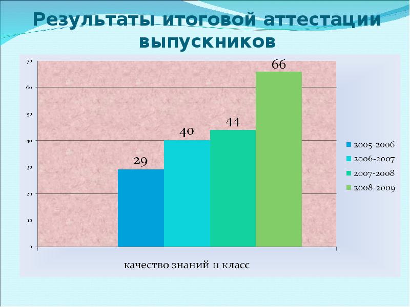 Итоговые результаты