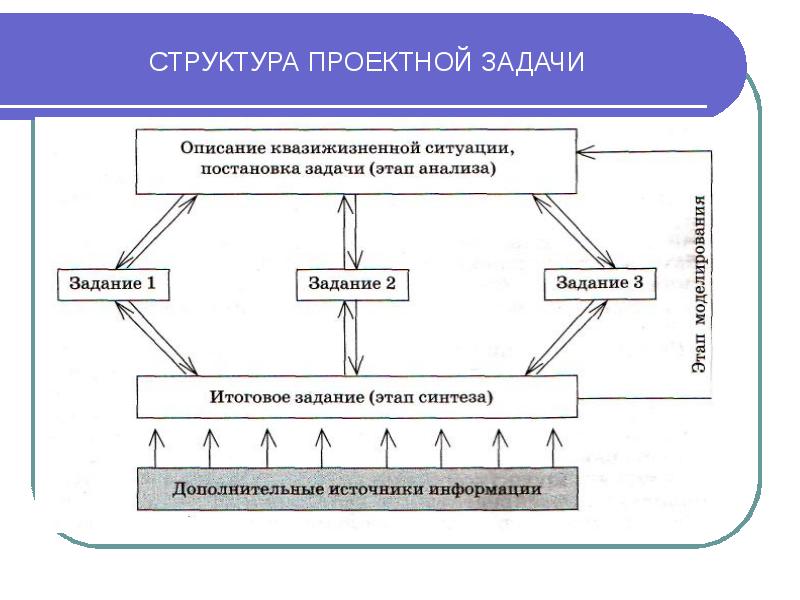 Структура задача цель. Структура проектного задания. Структура проектной задачи. Виды проектных задач. Задачи структуры проекта.