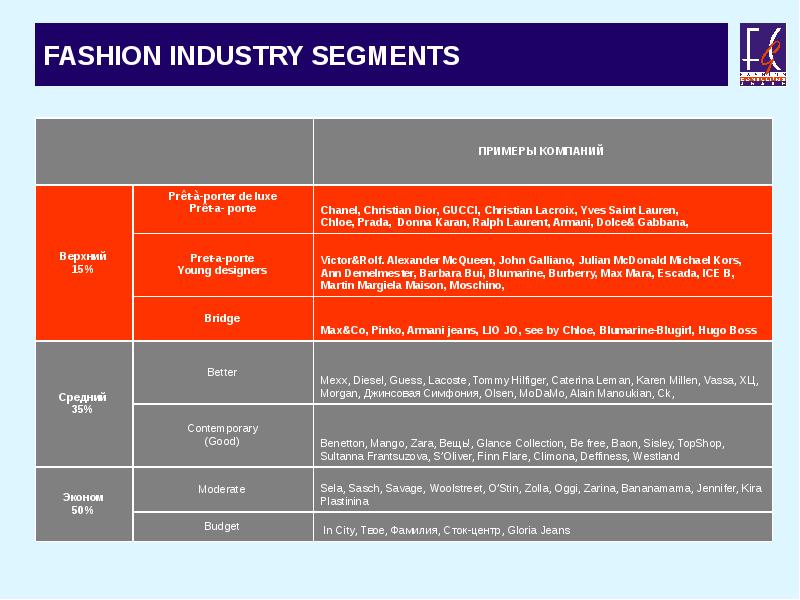Категории брендов. Сегментация одежды. Ценовые сегменты одежды. Сегментация фэшн рынка. Ценовые сегменты магазина одежды.