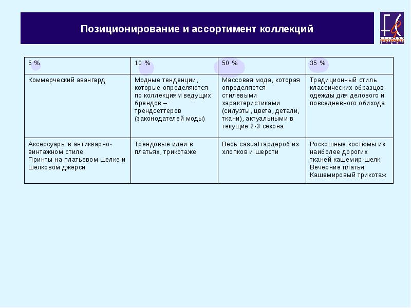 Позиционирование Магазина Одежды Пример