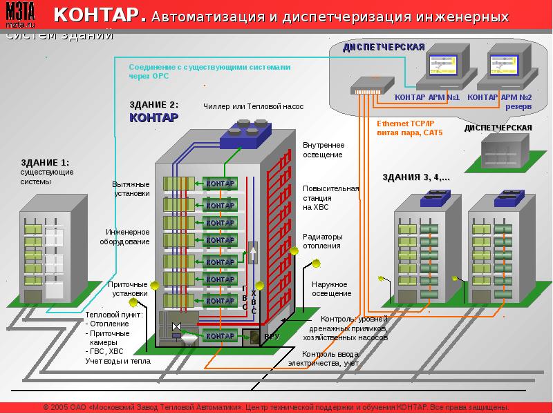 Диспетчеризация. Система автоматизации и диспетчеризации инженерных систем. Автоматизация и диспетчеризация инженерных систем зданий. Схема диспетчеризации инженерных систем зданий. Систем автоматизации и диспетчеризации в высотных зданиях.