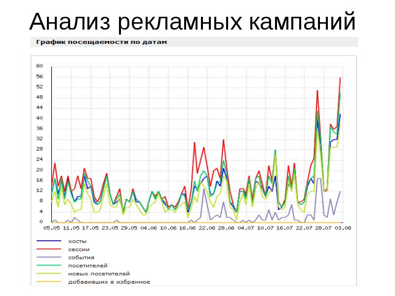 Презентация анализ рекламы