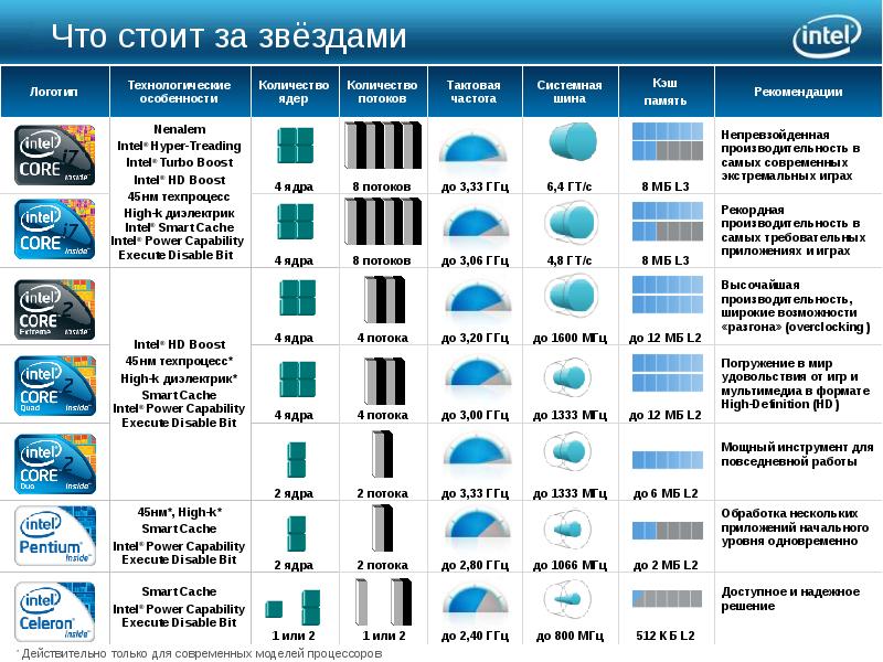 Intel сколько потоков. Основатели Intel. Компания Intel создание. Презентация Интел. Intel компания энергия.