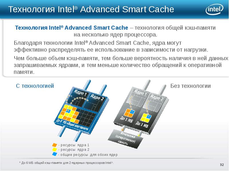 Смарт кэш. Intel® Smart cache. Кэш память Интел. Память Intel Smart cache. 6 MB Intel® Smart cache.