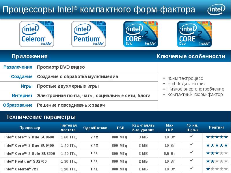 История создания intel презентация