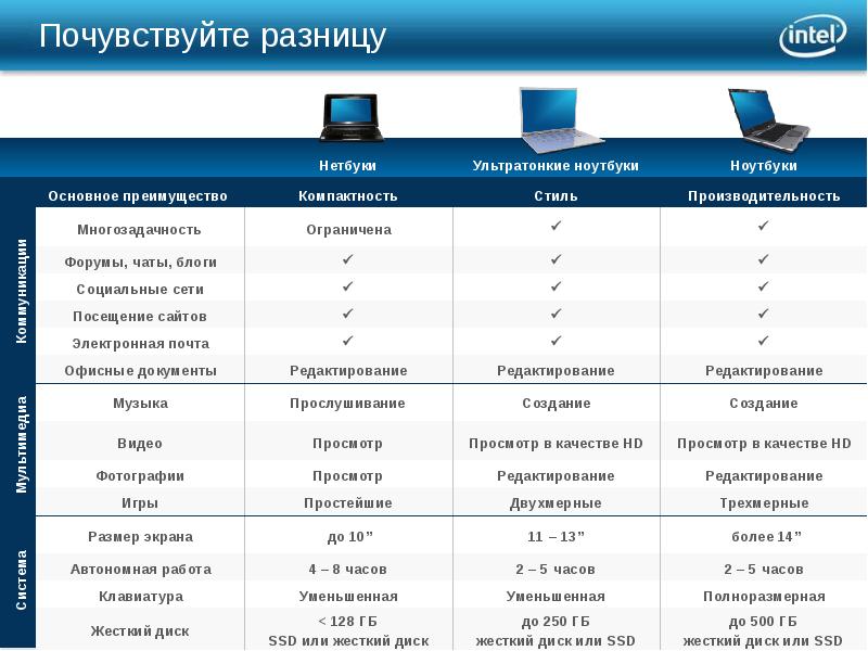 История создания intel презентация