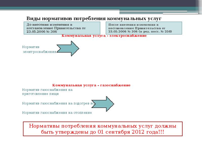 Виды нормативов потребления коммунальных услуг До внесения изменения в постановление Правительства