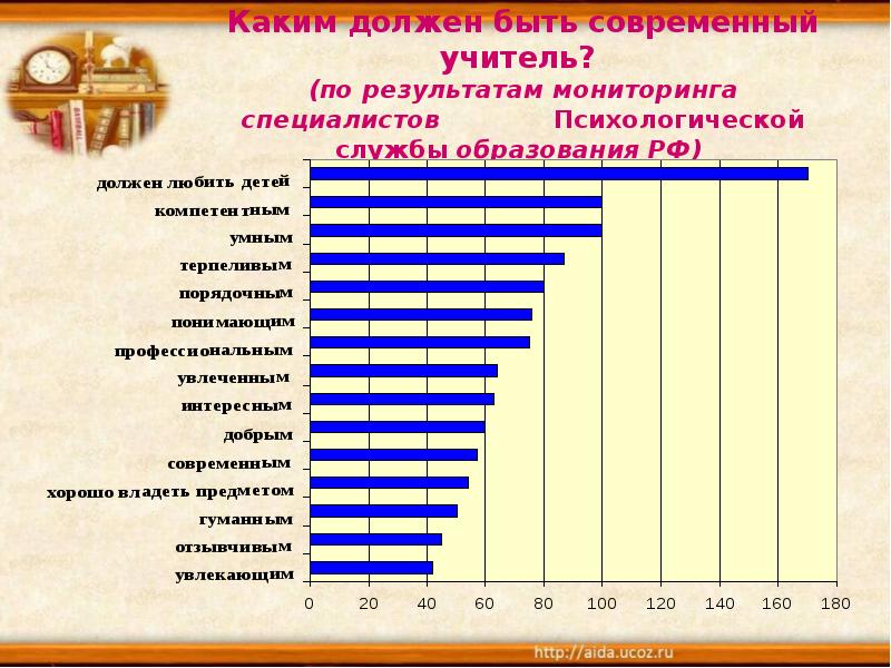 Какими качествами по мнению. Какими качествами должен обладать современный учитель. Какие качества должны быть у современного учителя. Каким не должен быть учитель. Каким должен быть учитель картинки.