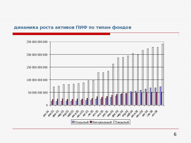 Динамика роста актива. ПИФЫ динамика. Динамика чистых активов. Динамика деятельности ПИФОВ В России.