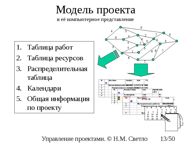 Моделирование проекта это