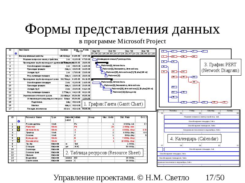 Формы представления данных