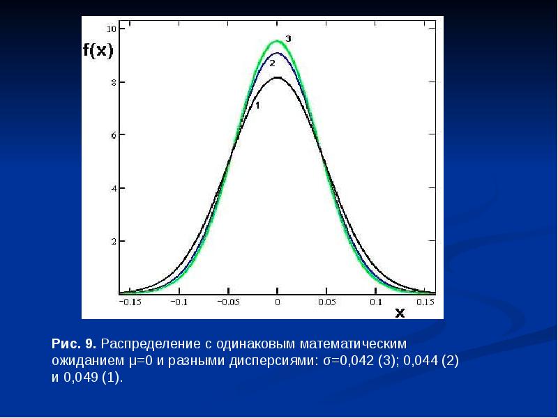 Распределен нормально с математическим ожиданием