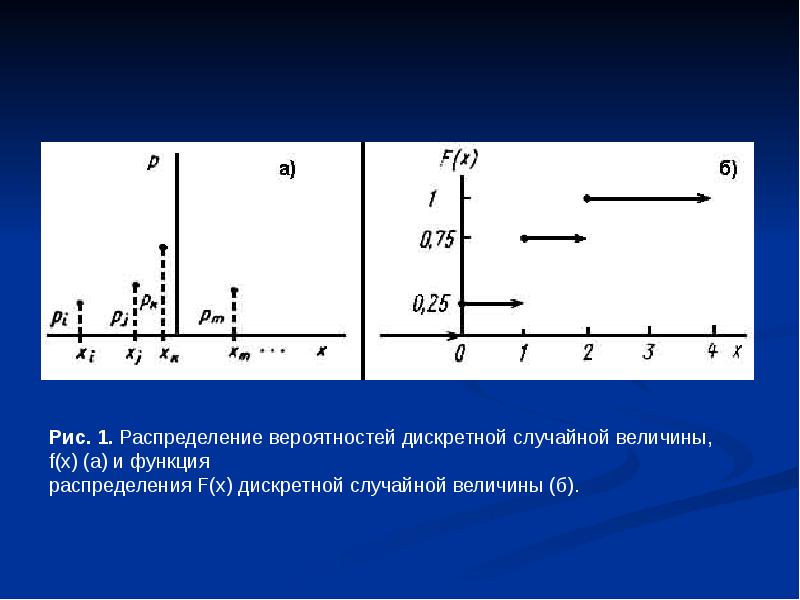 Дискретное распределение вероятностей. График функции распределения дискретной случайной величины. Функция распределения дискретной случайной величины x. График дискретной функции распределения. Функция распределения вероятностей дискретной случайной величины.