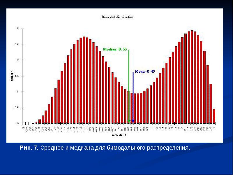 Медиан ростов. Бимодальное распределение. График бимодального распределения. Распределение людей по росту. Медиана на гистограмме.