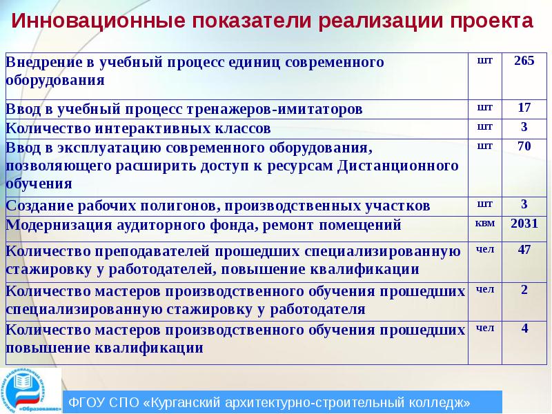 Коэффициент реализации. Показатели реализации проекта. Реализация проекта показатели и индикаторы. Предложения по улучшению качества образования в колледжах. Показатели инновационного процесса.