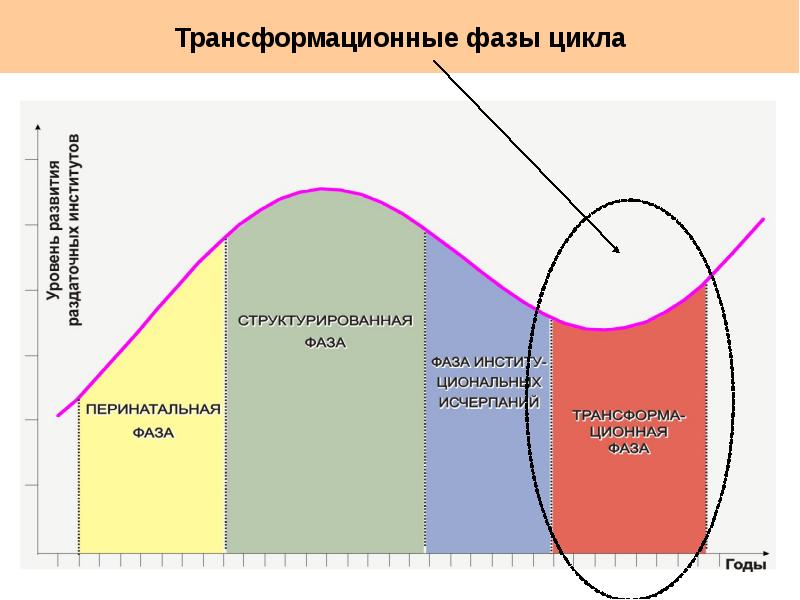 Трансформационные проекты это