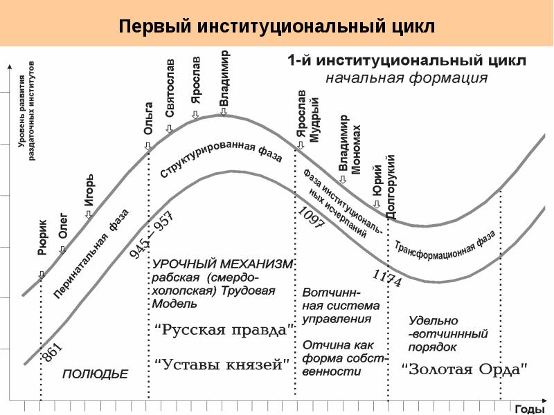 Начальный цикл. Стадии цикла развития парадигмы. 12 Летний цикл. Цикличность развития России.