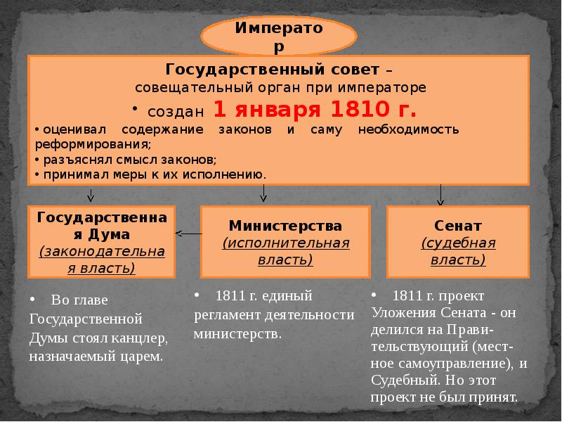 Автором проекта реформ по преобразованию государственного аппарата в 1810 1811 гг был