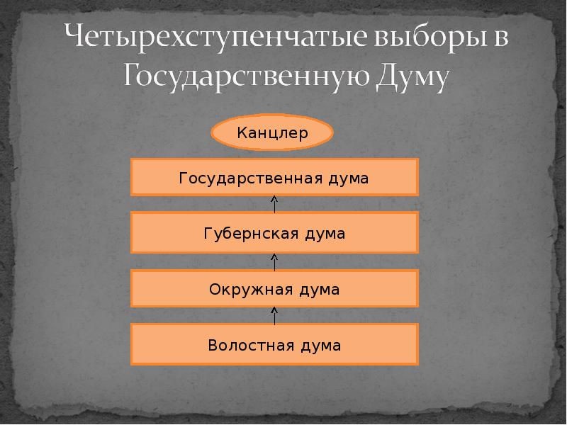 Выберите государственные. Система выборов Сперанского. Четырехступенчатые выборы в государственную Думу. Четврех сьупенчатые выборы в Госдуму. Организация выборов Сперанский.