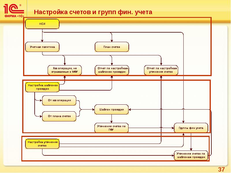 Настройка счетов. Группа фин учета это. План фин учета. Принципы фин учета. Учет расходов в фин учете.