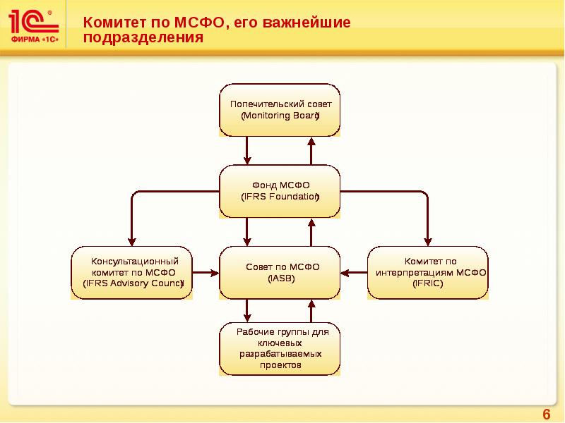 Формирование мсфо. МСФО. Комитет по МСФО. Стандарты финансовой отчетности. Стандарты МСФО.