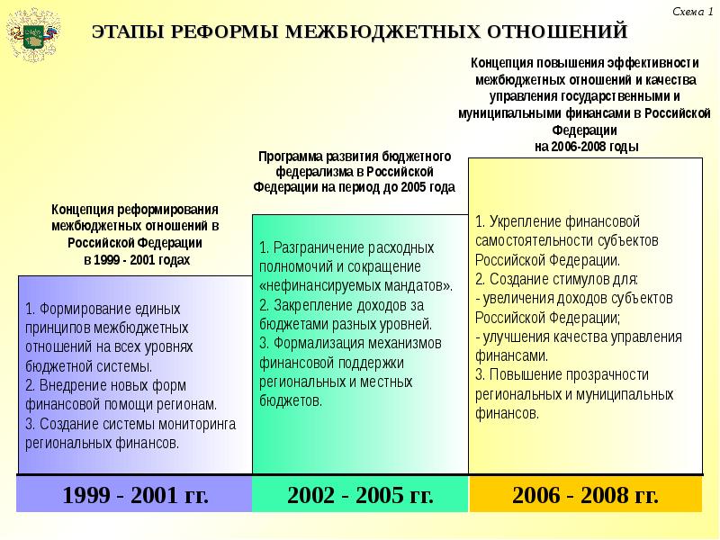 Управление межбюджетными отношениями презентация