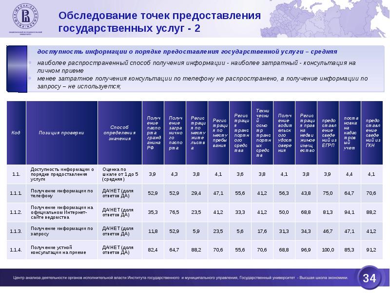 Мониторинг качества государственных услуг. Мониторинг качества госуслуг. Этапы мониторинга качества государственных услуг. Показатели мониторинга качества и доступности государственных услуг. Мониторинг качества выдачи специальных.