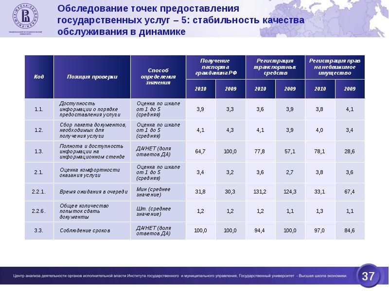 Госуслуги оценки. Анализ качества услуг. Анализ качества предоставления услуг. Методика оценки государственных услуг. Оценка доступности и качества предоставления государственных\.