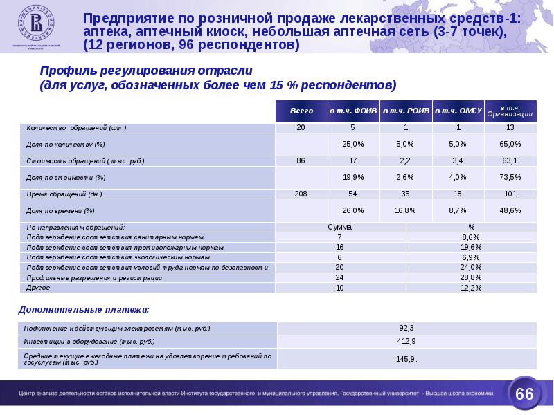 Мониторинг государственных услуг. Анализ конкуренции аптеки и аптечного киоска. Расценка государственных услуг.