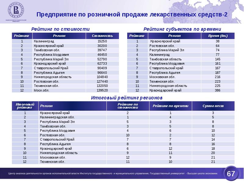 Рейтинг средств. Время рейтинг. Розничные продажи Краснодарского края анализ. Стоимость рейтингового. Рейтинг продаж лекарственных средств январь.