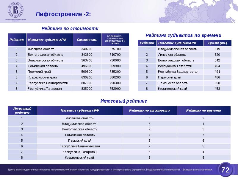 Мониторинг рейтингов. Рейтинг названий. Это называется рейтинг. Наименование субъекта РФ Пермь. Названия стоимостей.