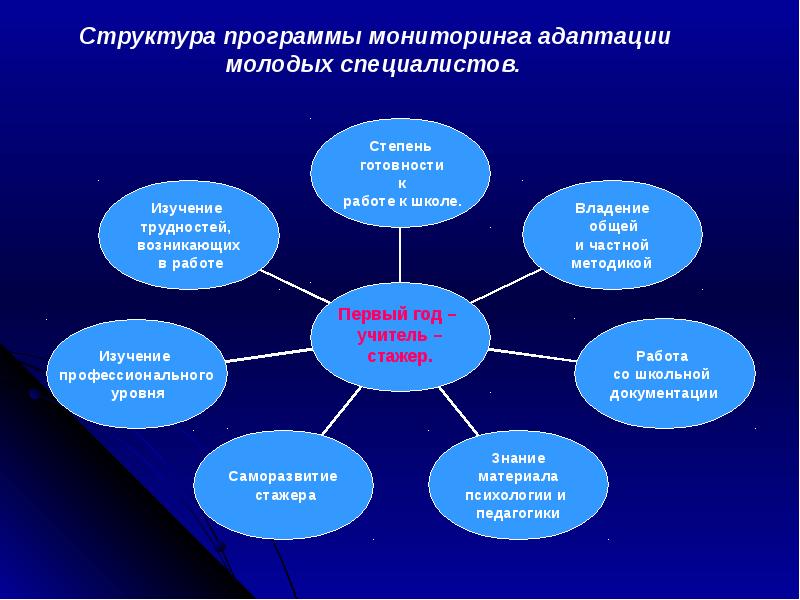 Проект школа молодого педагога