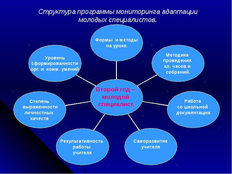 План работы с молодыми специалистами в школе