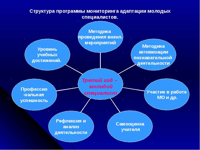 Молодой педагог презентация