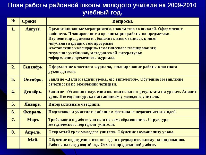 План работы наставника с молодым учителем