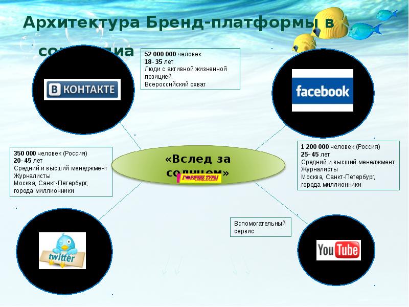 Архитектура бренда презентация