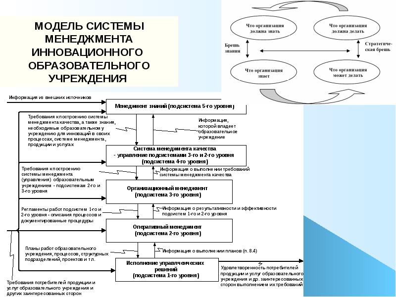 Управление проектами и инновациями в образовательной организации