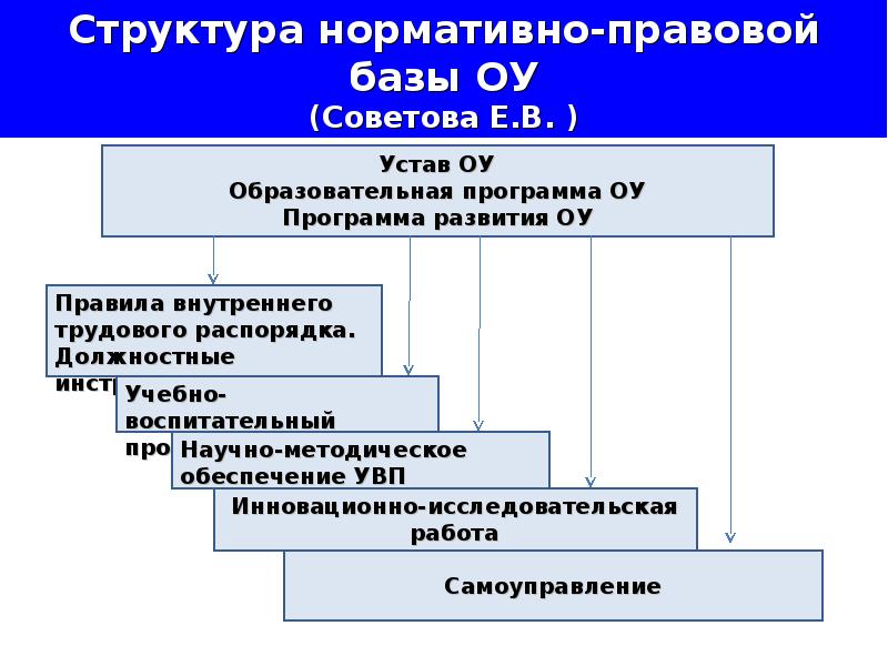 Структура нормативного правового акта