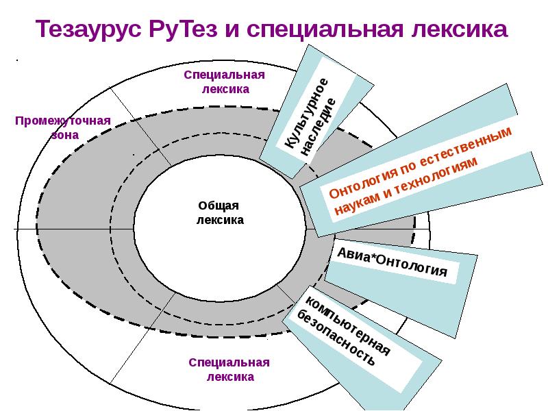 Тезаурус в проекте