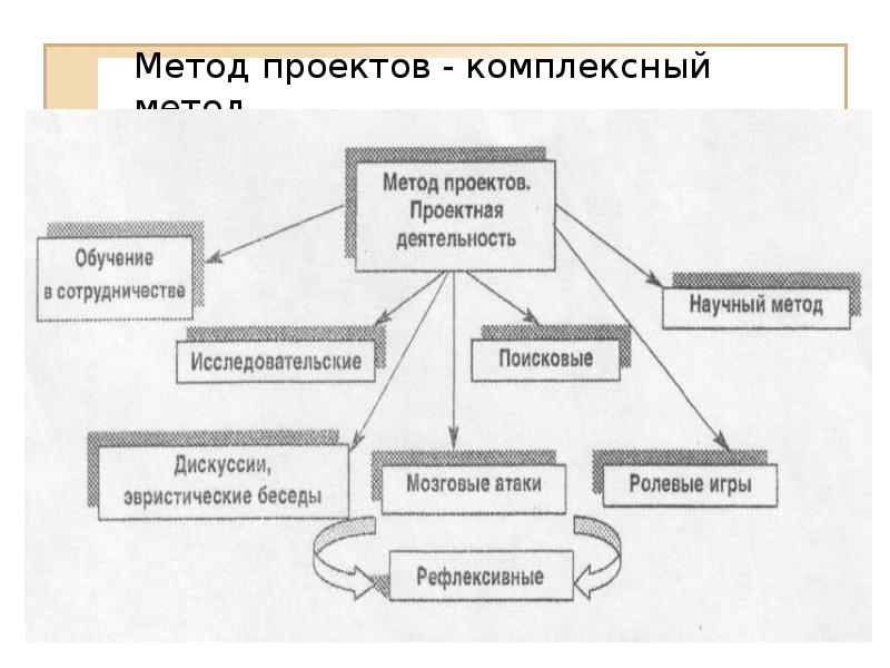 Метод проектов относится к