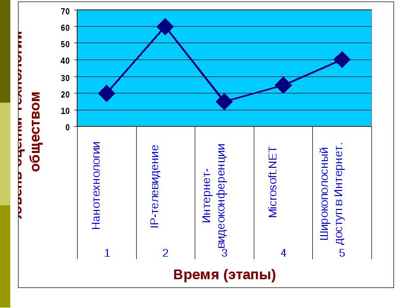 Перспективы развития икт презентация