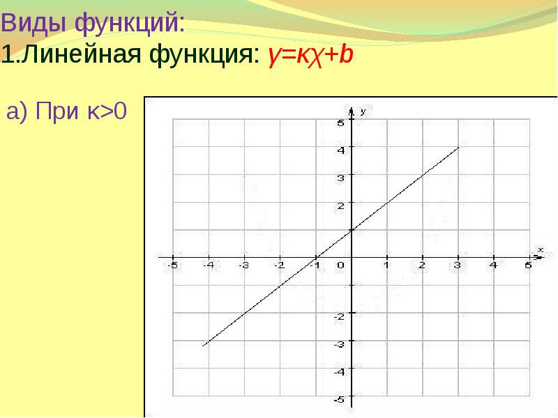 Линейная 1. Виды линейных функций.