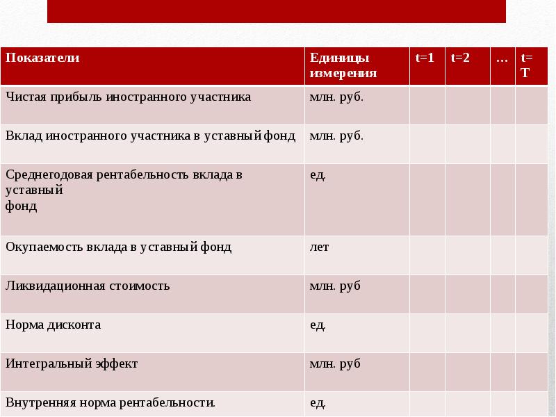 Единицы показателя. Интегральный эффект предприятия с иностранными инвестициями. Коэффициент фондов единицы измерения. Эффективность иностранной компании. PR вклад в прибыльность.