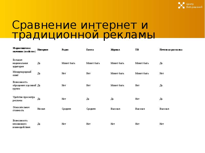 Сравнение интернета. Сравнение интернет и традиционной рекламы. Сравнение интернет рекламы и традиционной рекламы. Таблица сравнения видов интернет рекламы. Традиционные виды рекламы.