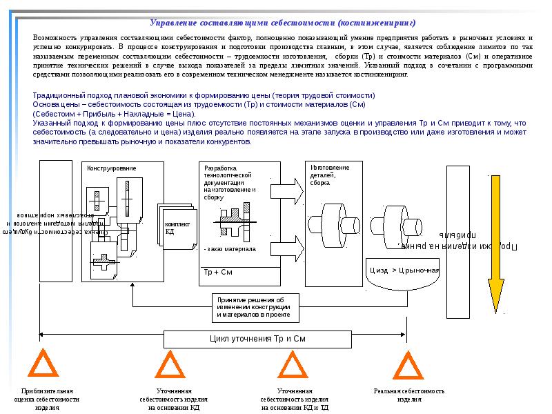 Составляющие управления. Процесс управления себестоимостью. Управление запуском в производство. Практические методы управления себестоимостью.