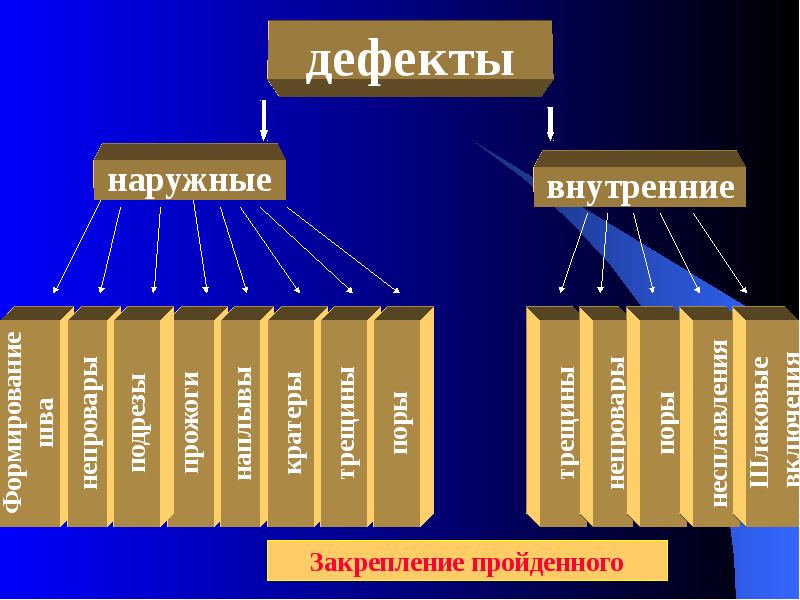 Виды недостатков. Внутренние и наружные дефекты. Внутренние дефекты. Внешний и внутренние дефекты. Основные наружные дефекты.