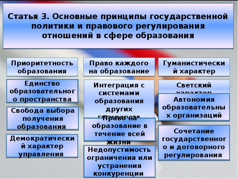 Принципы сферы образования. Сочетание государственного и договорного регулирования. Сочетание государственного и договорного регулирования отношений. Устранения конкуренции в сфере образования. Недопустимость устранения конкуренции в сфере образования.