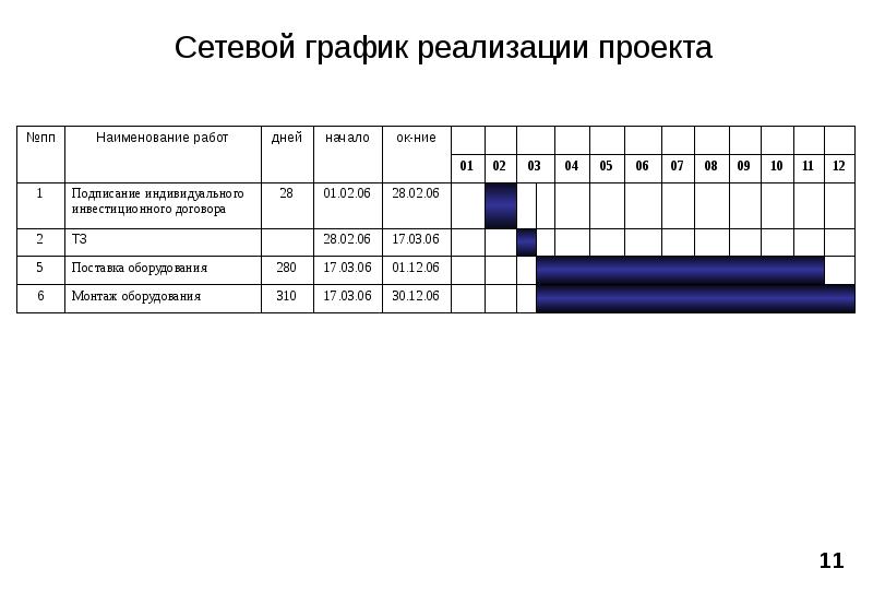 План график и сетевой график