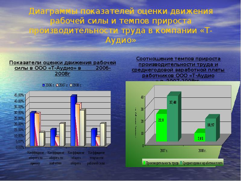 Оценка движения. Графики показателей эффективности. Диаграмме модели динамики рабочей силы.. График показателей работы. Диаграммы по производительности труда компании.